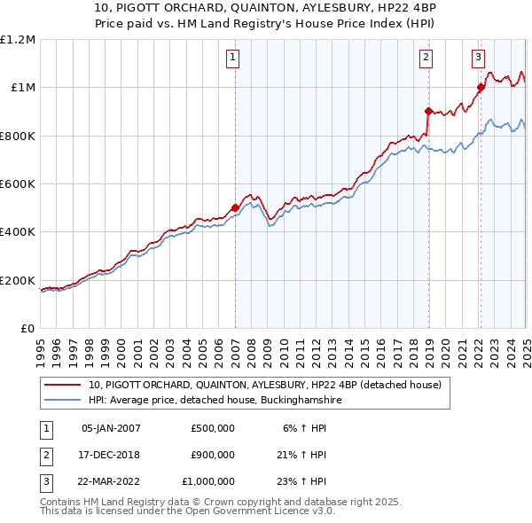 10, PIGOTT ORCHARD, QUAINTON, AYLESBURY, HP22 4BP: Price paid vs HM Land Registry's House Price Index