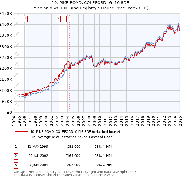 10, PIKE ROAD, COLEFORD, GL16 8DE: Price paid vs HM Land Registry's House Price Index