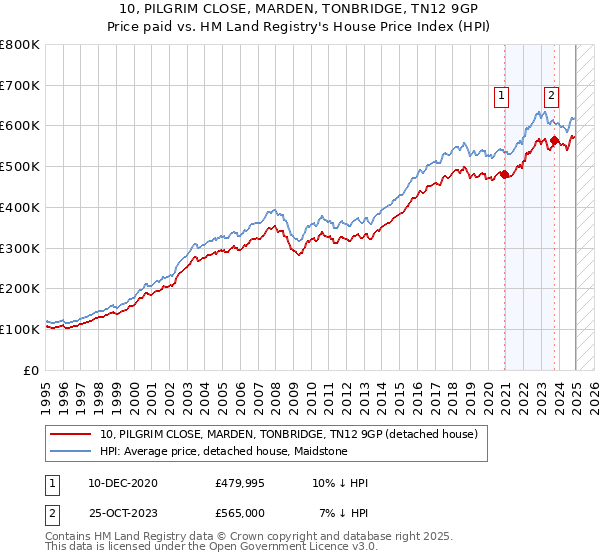 10, PILGRIM CLOSE, MARDEN, TONBRIDGE, TN12 9GP: Price paid vs HM Land Registry's House Price Index