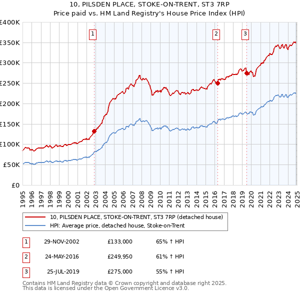 10, PILSDEN PLACE, STOKE-ON-TRENT, ST3 7RP: Price paid vs HM Land Registry's House Price Index