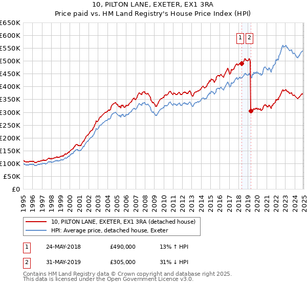 10, PILTON LANE, EXETER, EX1 3RA: Price paid vs HM Land Registry's House Price Index