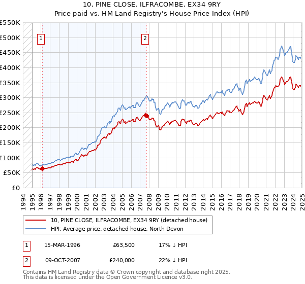 10, PINE CLOSE, ILFRACOMBE, EX34 9RY: Price paid vs HM Land Registry's House Price Index