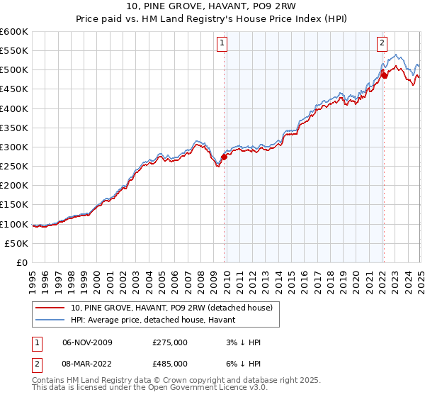 10, PINE GROVE, HAVANT, PO9 2RW: Price paid vs HM Land Registry's House Price Index