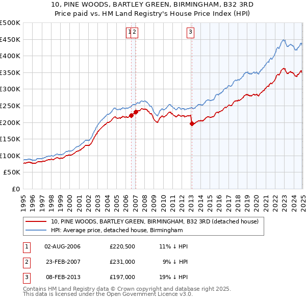 10, PINE WOODS, BARTLEY GREEN, BIRMINGHAM, B32 3RD: Price paid vs HM Land Registry's House Price Index