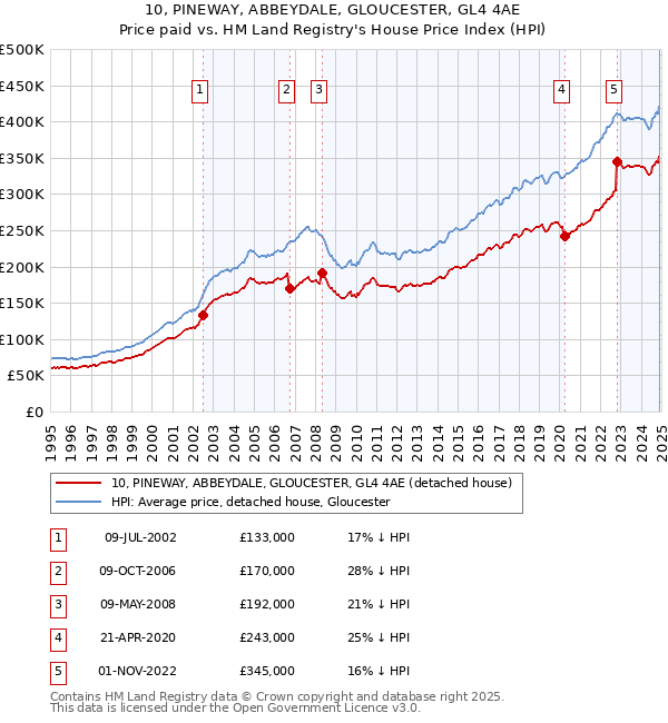 10, PINEWAY, ABBEYDALE, GLOUCESTER, GL4 4AE: Price paid vs HM Land Registry's House Price Index
