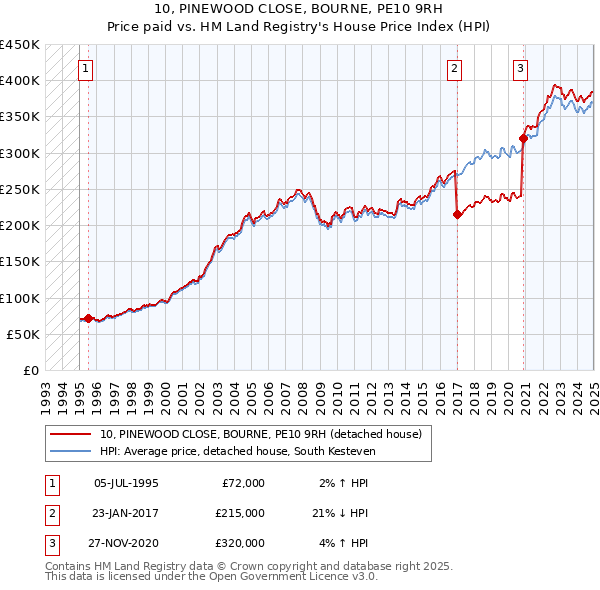 10, PINEWOOD CLOSE, BOURNE, PE10 9RH: Price paid vs HM Land Registry's House Price Index
