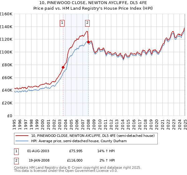 10, PINEWOOD CLOSE, NEWTON AYCLIFFE, DL5 4FE: Price paid vs HM Land Registry's House Price Index