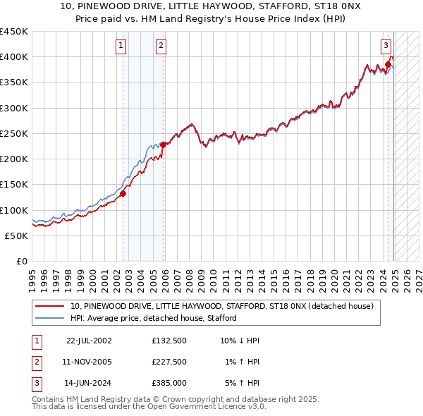 10, PINEWOOD DRIVE, LITTLE HAYWOOD, STAFFORD, ST18 0NX: Price paid vs HM Land Registry's House Price Index