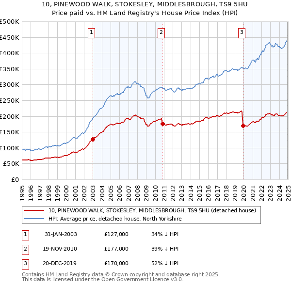 10, PINEWOOD WALK, STOKESLEY, MIDDLESBROUGH, TS9 5HU: Price paid vs HM Land Registry's House Price Index