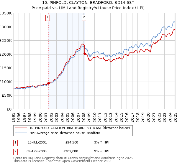 10, PINFOLD, CLAYTON, BRADFORD, BD14 6ST: Price paid vs HM Land Registry's House Price Index