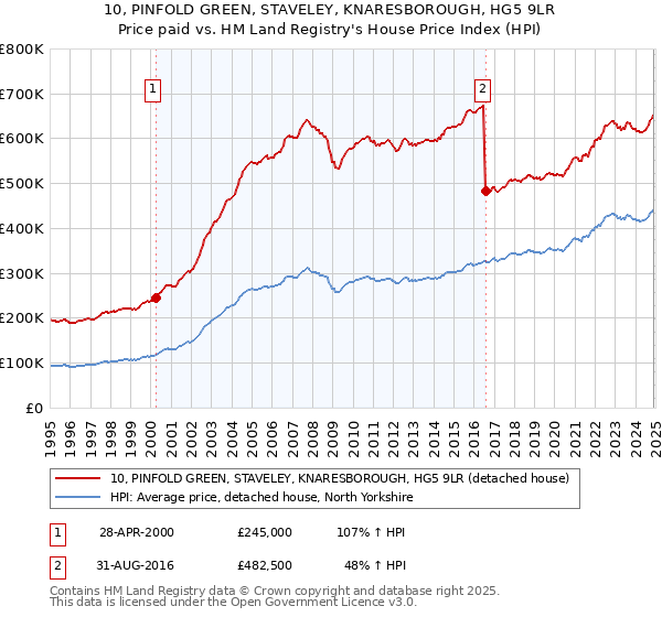 10, PINFOLD GREEN, STAVELEY, KNARESBOROUGH, HG5 9LR: Price paid vs HM Land Registry's House Price Index
