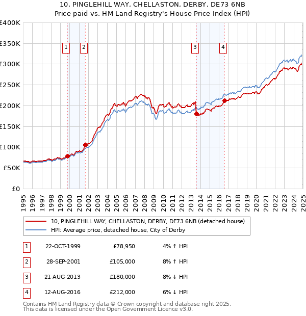 10, PINGLEHILL WAY, CHELLASTON, DERBY, DE73 6NB: Price paid vs HM Land Registry's House Price Index