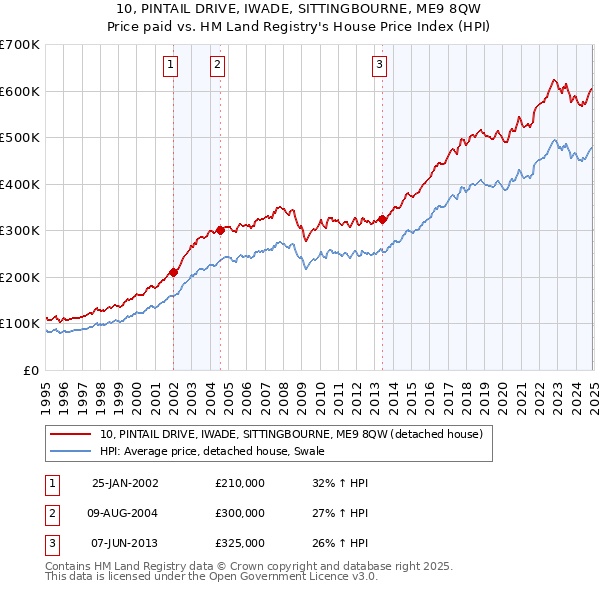 10, PINTAIL DRIVE, IWADE, SITTINGBOURNE, ME9 8QW: Price paid vs HM Land Registry's House Price Index