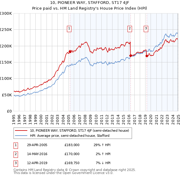 10, PIONEER WAY, STAFFORD, ST17 4JF: Price paid vs HM Land Registry's House Price Index