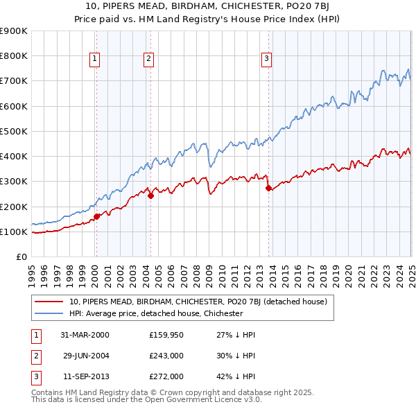 10, PIPERS MEAD, BIRDHAM, CHICHESTER, PO20 7BJ: Price paid vs HM Land Registry's House Price Index