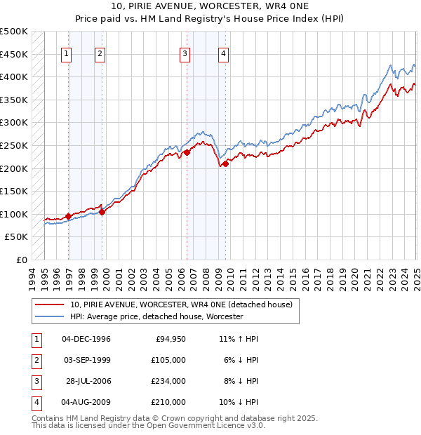 10, PIRIE AVENUE, WORCESTER, WR4 0NE: Price paid vs HM Land Registry's House Price Index