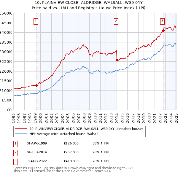 10, PLAINVIEW CLOSE, ALDRIDGE, WALSALL, WS9 0YY: Price paid vs HM Land Registry's House Price Index