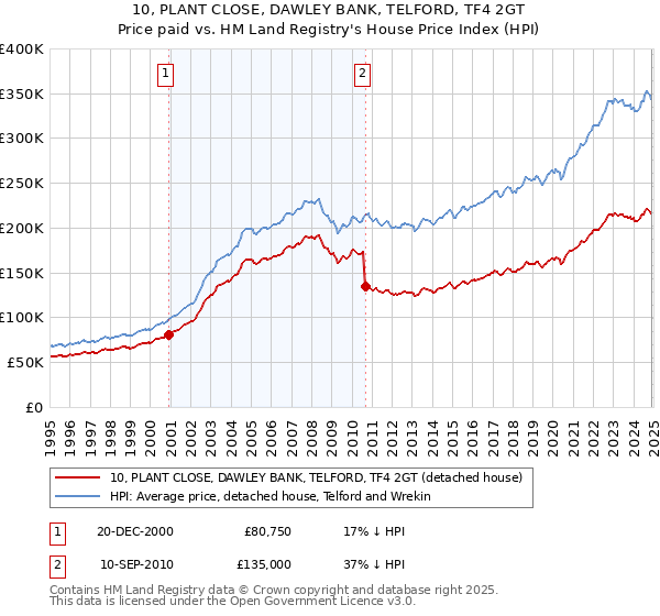 10, PLANT CLOSE, DAWLEY BANK, TELFORD, TF4 2GT: Price paid vs HM Land Registry's House Price Index