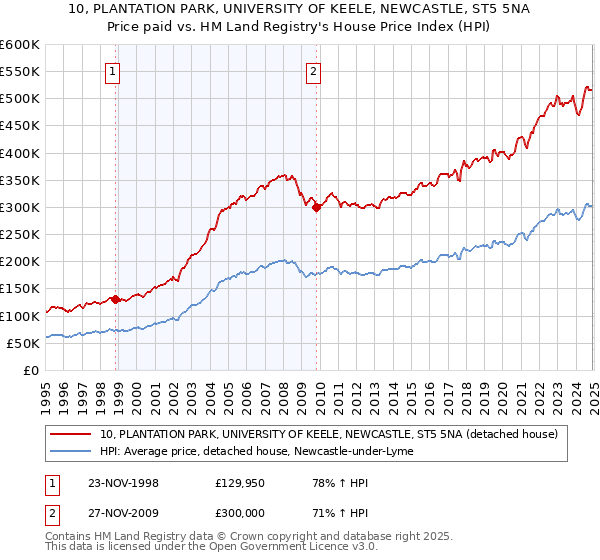 10, PLANTATION PARK, UNIVERSITY OF KEELE, NEWCASTLE, ST5 5NA: Price paid vs HM Land Registry's House Price Index