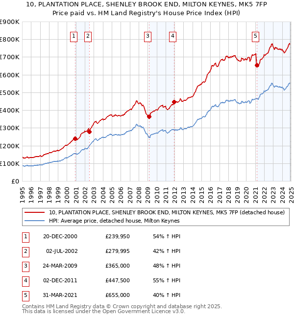 10, PLANTATION PLACE, SHENLEY BROOK END, MILTON KEYNES, MK5 7FP: Price paid vs HM Land Registry's House Price Index