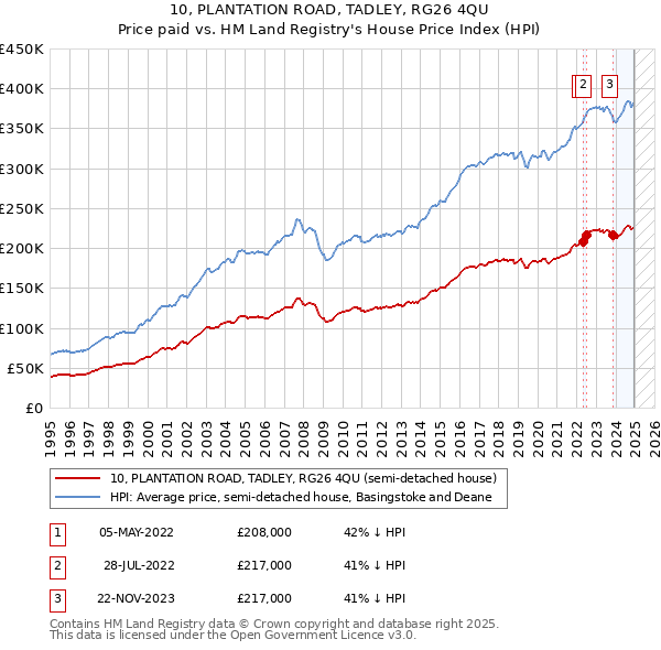 10, PLANTATION ROAD, TADLEY, RG26 4QU: Price paid vs HM Land Registry's House Price Index