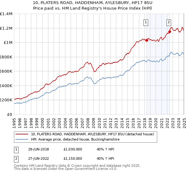 10, PLATERS ROAD, HADDENHAM, AYLESBURY, HP17 8SU: Price paid vs HM Land Registry's House Price Index
