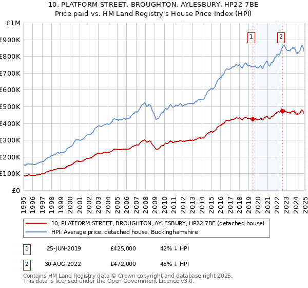 10, PLATFORM STREET, BROUGHTON, AYLESBURY, HP22 7BE: Price paid vs HM Land Registry's House Price Index