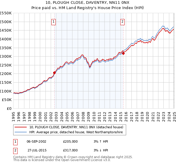 10, PLOUGH CLOSE, DAVENTRY, NN11 0NX: Price paid vs HM Land Registry's House Price Index