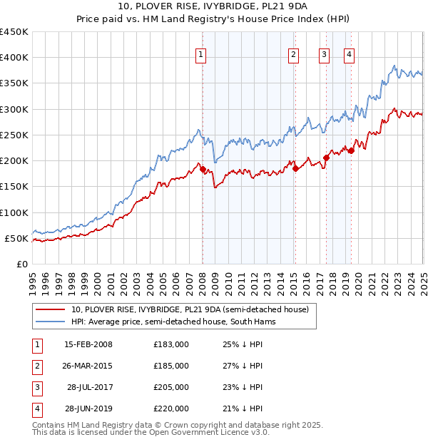 10, PLOVER RISE, IVYBRIDGE, PL21 9DA: Price paid vs HM Land Registry's House Price Index