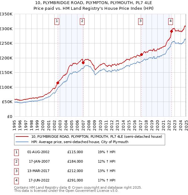 10, PLYMBRIDGE ROAD, PLYMPTON, PLYMOUTH, PL7 4LE: Price paid vs HM Land Registry's House Price Index
