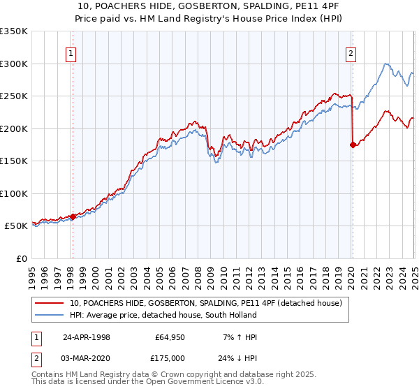 10, POACHERS HIDE, GOSBERTON, SPALDING, PE11 4PF: Price paid vs HM Land Registry's House Price Index