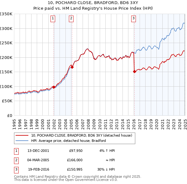 10, POCHARD CLOSE, BRADFORD, BD6 3XY: Price paid vs HM Land Registry's House Price Index