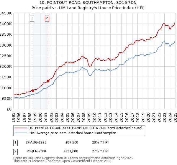 10, POINTOUT ROAD, SOUTHAMPTON, SO16 7DN: Price paid vs HM Land Registry's House Price Index