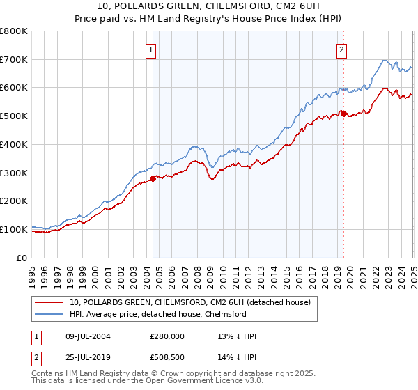 10, POLLARDS GREEN, CHELMSFORD, CM2 6UH: Price paid vs HM Land Registry's House Price Index