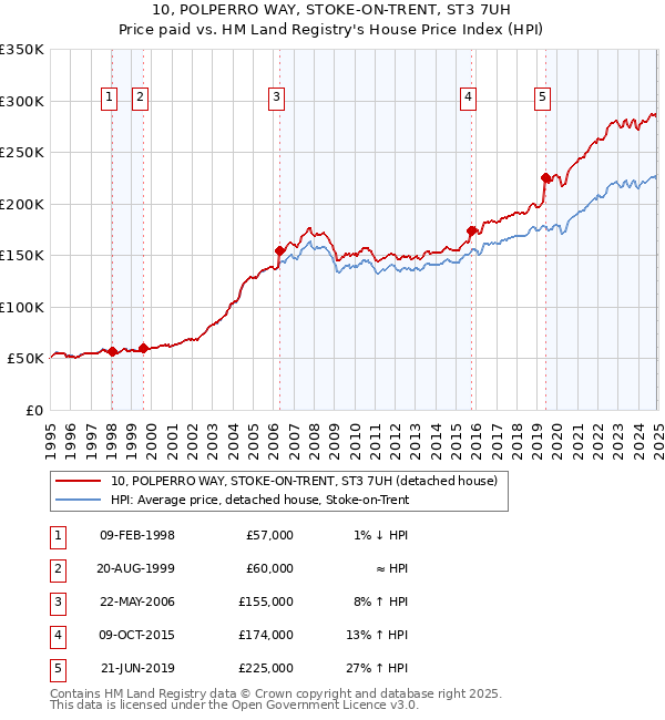 10, POLPERRO WAY, STOKE-ON-TRENT, ST3 7UH: Price paid vs HM Land Registry's House Price Index