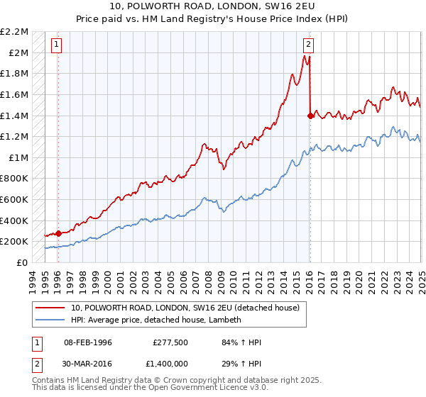 10, POLWORTH ROAD, LONDON, SW16 2EU: Price paid vs HM Land Registry's House Price Index