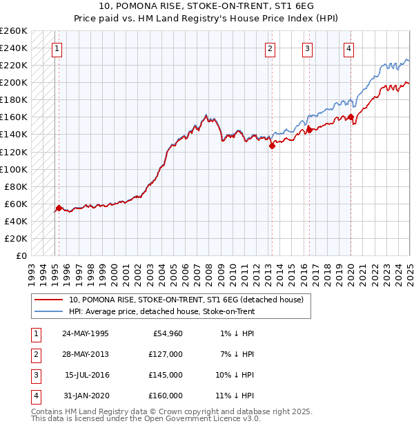 10, POMONA RISE, STOKE-ON-TRENT, ST1 6EG: Price paid vs HM Land Registry's House Price Index