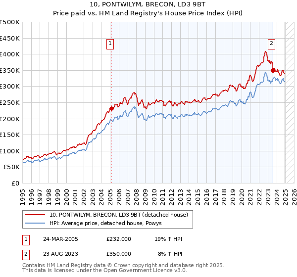 10, PONTWILYM, BRECON, LD3 9BT: Price paid vs HM Land Registry's House Price Index