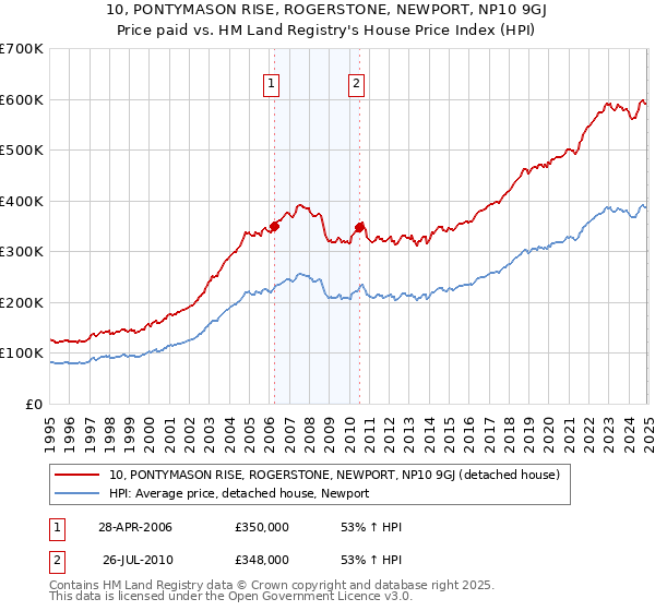 10, PONTYMASON RISE, ROGERSTONE, NEWPORT, NP10 9GJ: Price paid vs HM Land Registry's House Price Index