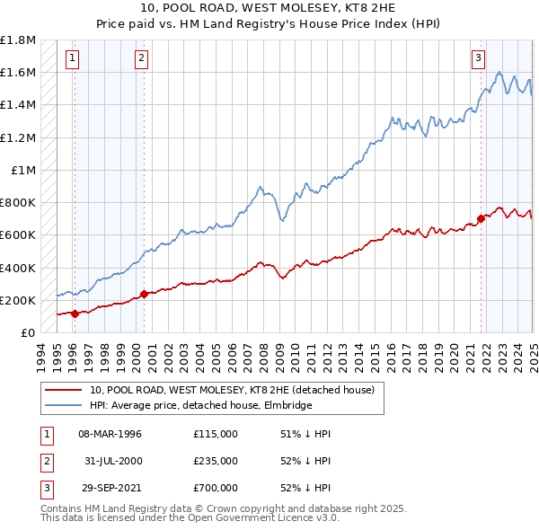 10, POOL ROAD, WEST MOLESEY, KT8 2HE: Price paid vs HM Land Registry's House Price Index