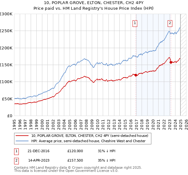 10, POPLAR GROVE, ELTON, CHESTER, CH2 4PY: Price paid vs HM Land Registry's House Price Index