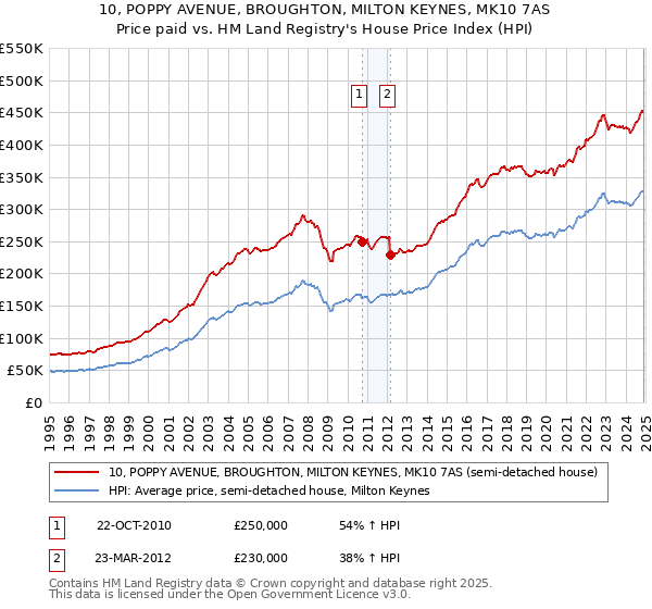 10, POPPY AVENUE, BROUGHTON, MILTON KEYNES, MK10 7AS: Price paid vs HM Land Registry's House Price Index