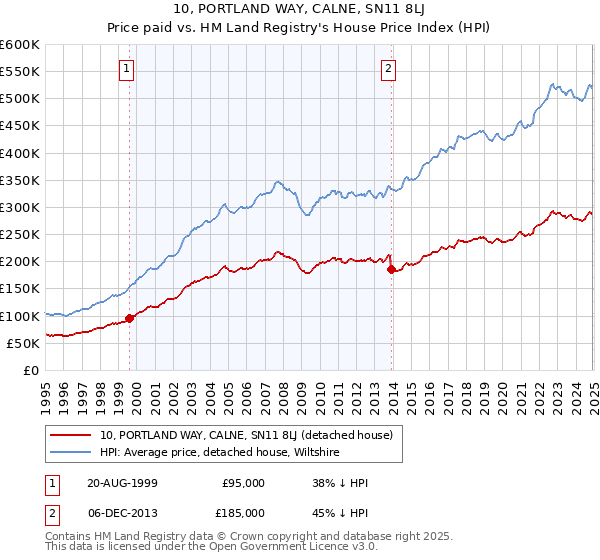 10, PORTLAND WAY, CALNE, SN11 8LJ: Price paid vs HM Land Registry's House Price Index