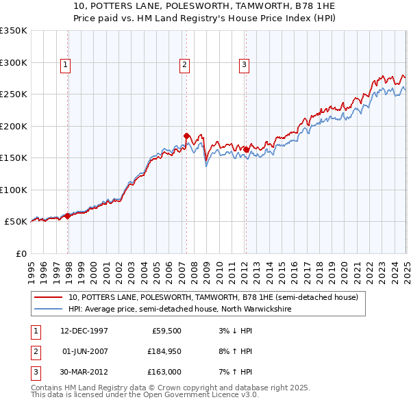 10, POTTERS LANE, POLESWORTH, TAMWORTH, B78 1HE: Price paid vs HM Land Registry's House Price Index