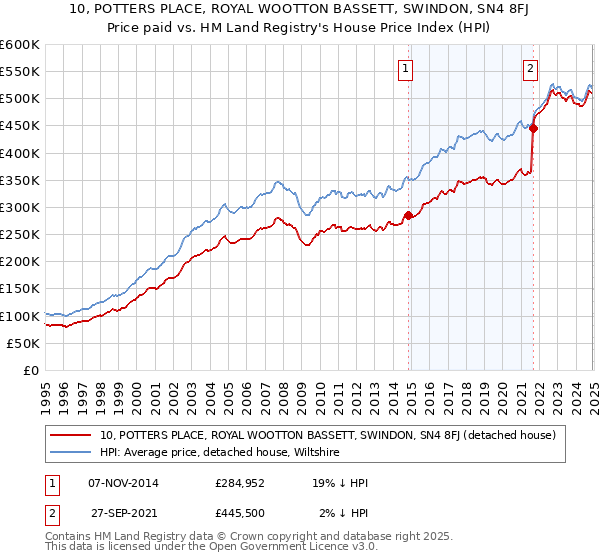 10, POTTERS PLACE, ROYAL WOOTTON BASSETT, SWINDON, SN4 8FJ: Price paid vs HM Land Registry's House Price Index