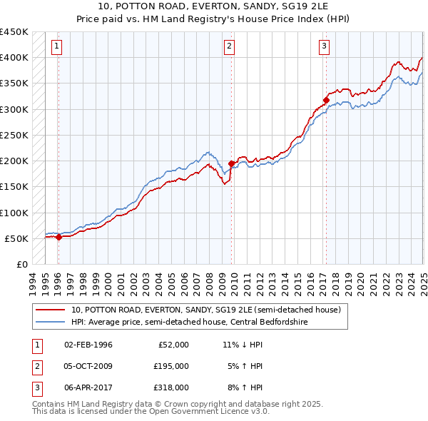 10, POTTON ROAD, EVERTON, SANDY, SG19 2LE: Price paid vs HM Land Registry's House Price Index