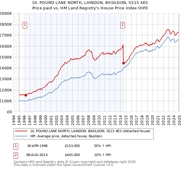 10, POUND LANE NORTH, LAINDON, BASILDON, SS15 4ES: Price paid vs HM Land Registry's House Price Index