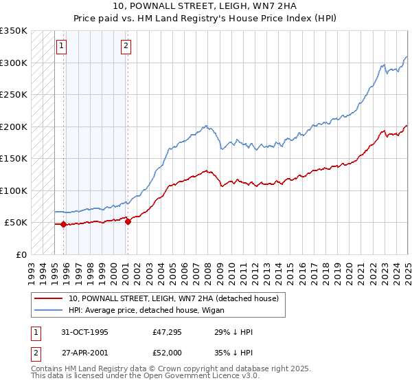 10, POWNALL STREET, LEIGH, WN7 2HA: Price paid vs HM Land Registry's House Price Index