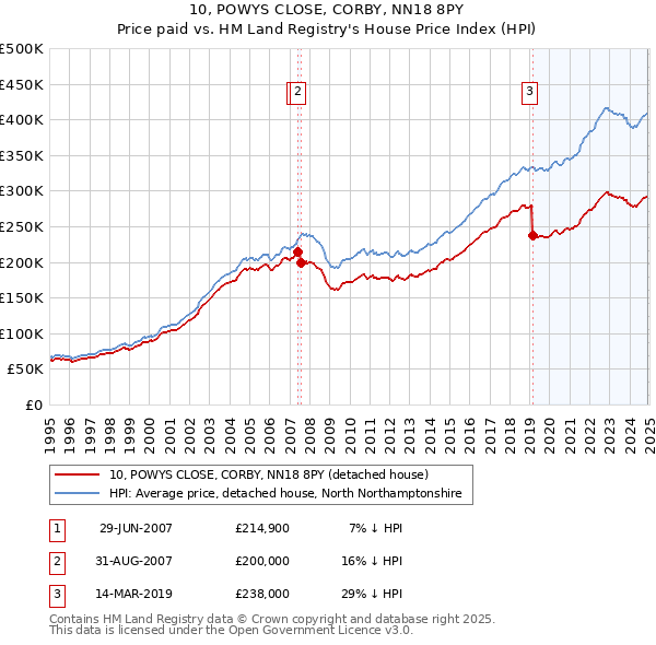 10, POWYS CLOSE, CORBY, NN18 8PY: Price paid vs HM Land Registry's House Price Index
