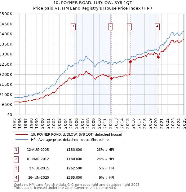 10, POYNER ROAD, LUDLOW, SY8 1QT: Price paid vs HM Land Registry's House Price Index